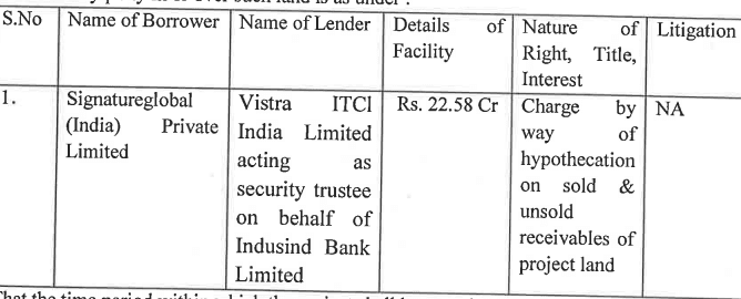Signature Global affidavit hypothecation clause Rs 22.58 crore IndusInd Bank HRERA filing