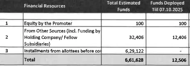 HARERA Cash Flow Statement showing the estimated funding sources for Max Estate 361, including promoter equity, other sources and buyer installments before project completion.